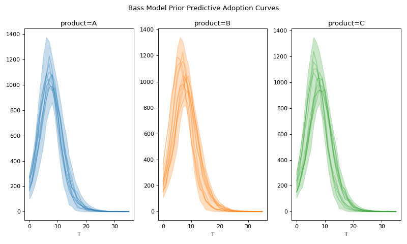 ../../_images/pymc_marketing-bass-model-1.png