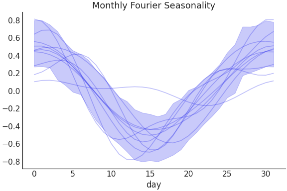 ../../_images/pymc_marketing-mmm-fourier-MonthlyFourier-1.png