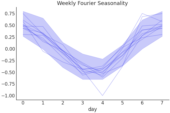 ../../_images/pymc_marketing-mmm-fourier-WeeklyFourier-1.png